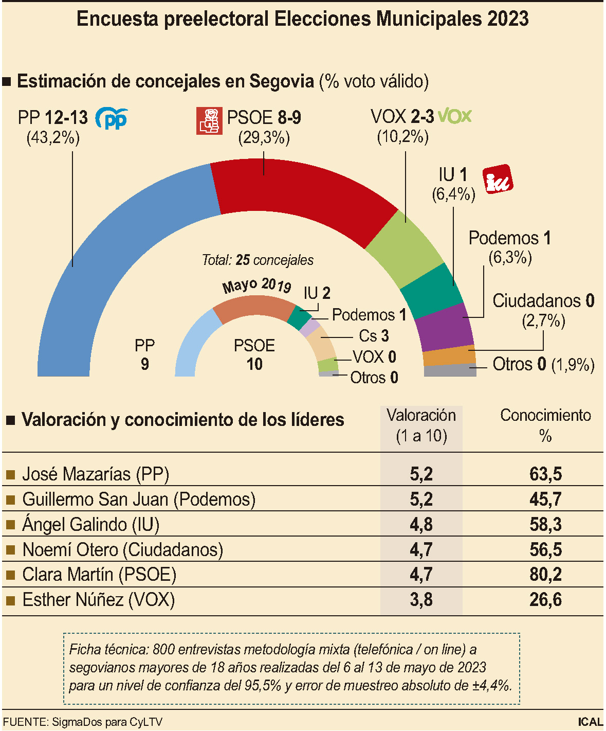 Encuesta preelectoral Elecciones Municipales 2023. / ICAL
