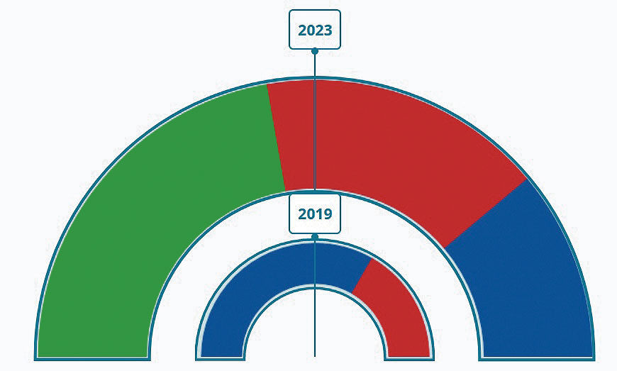 Gráfico del resultado de las elecciones en Villacastín. En verde, VOX (4 concejale) en rojo el PSOE (3) y en azul el PP (2). FUENTE: MINISTERIO DEL INTERIOR
