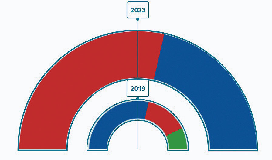 Gráfico del reparto de concejales de PSOE, en rojo (3 escaños) y PP, en azul (2 escaños) en el Ayuntamiento machotero. / FUENTE: MINISTERIO DEL INTERIOR