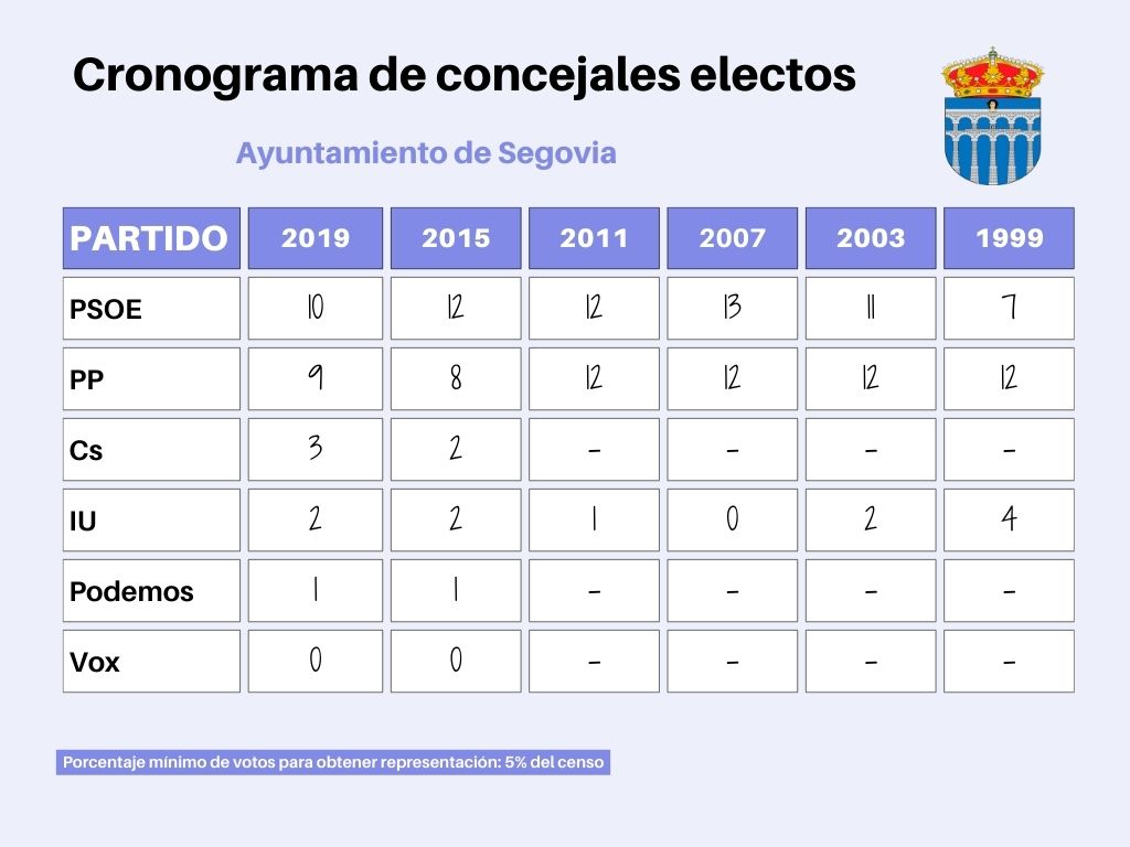 cuadro concejales Ayto SG