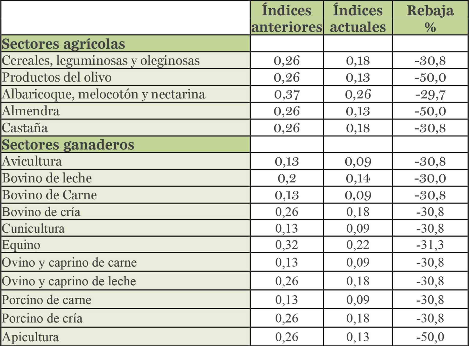 Reducción de los índices de rendimiento neto IRPF 2022. / Fuente: Ministerio de Agricultura