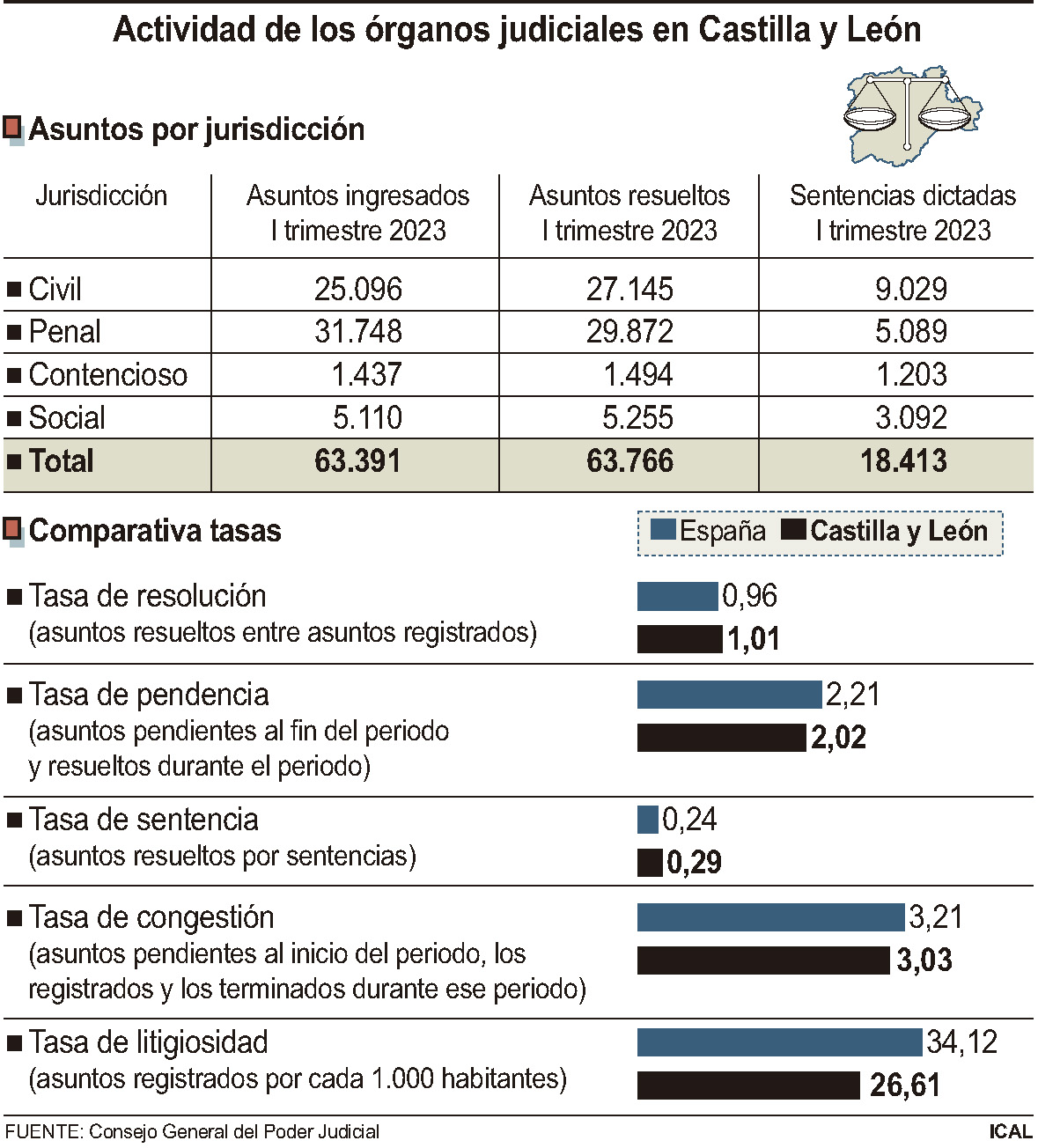 Actividad de los órganos judiciales en Castilla y León.