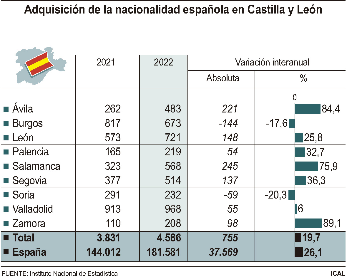 En Segovia se registraron 514 nuevas adquisiciones de nacionalidad en 2022.