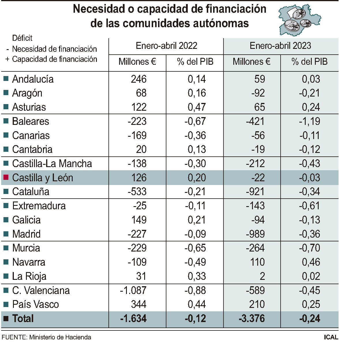 Necesidad o capacidad de financiación de las comunidades autónomas.