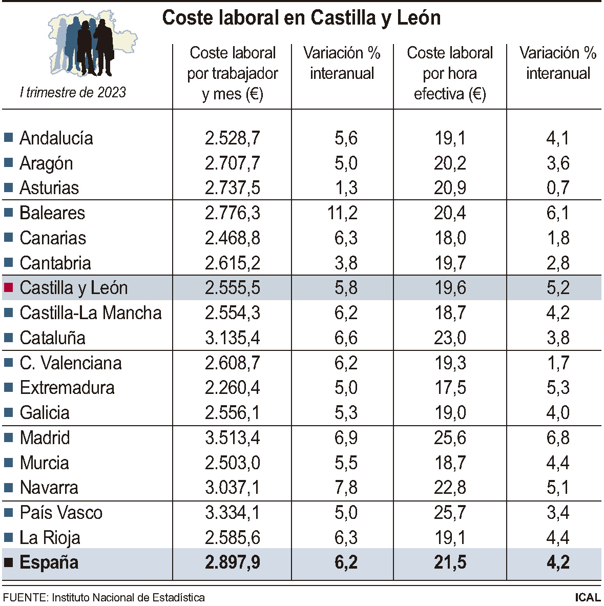 Coste laboral en Castilla y León.
