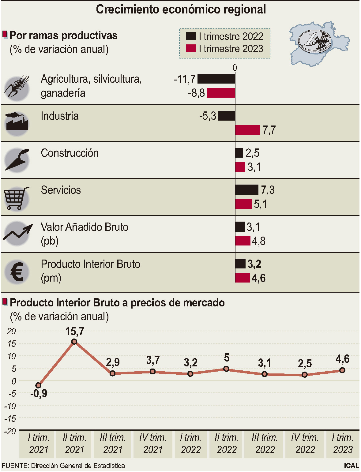 Crecimiento económico regional.