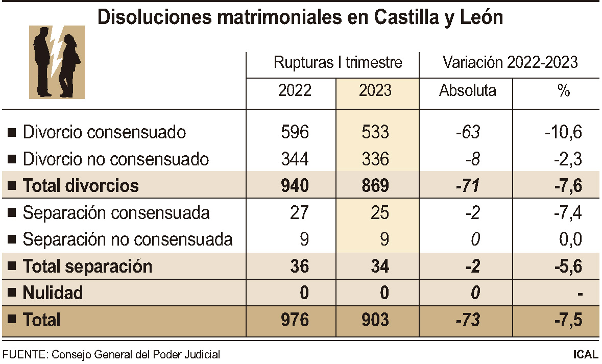 Disoluciones matrimoniales en Castilla y León.