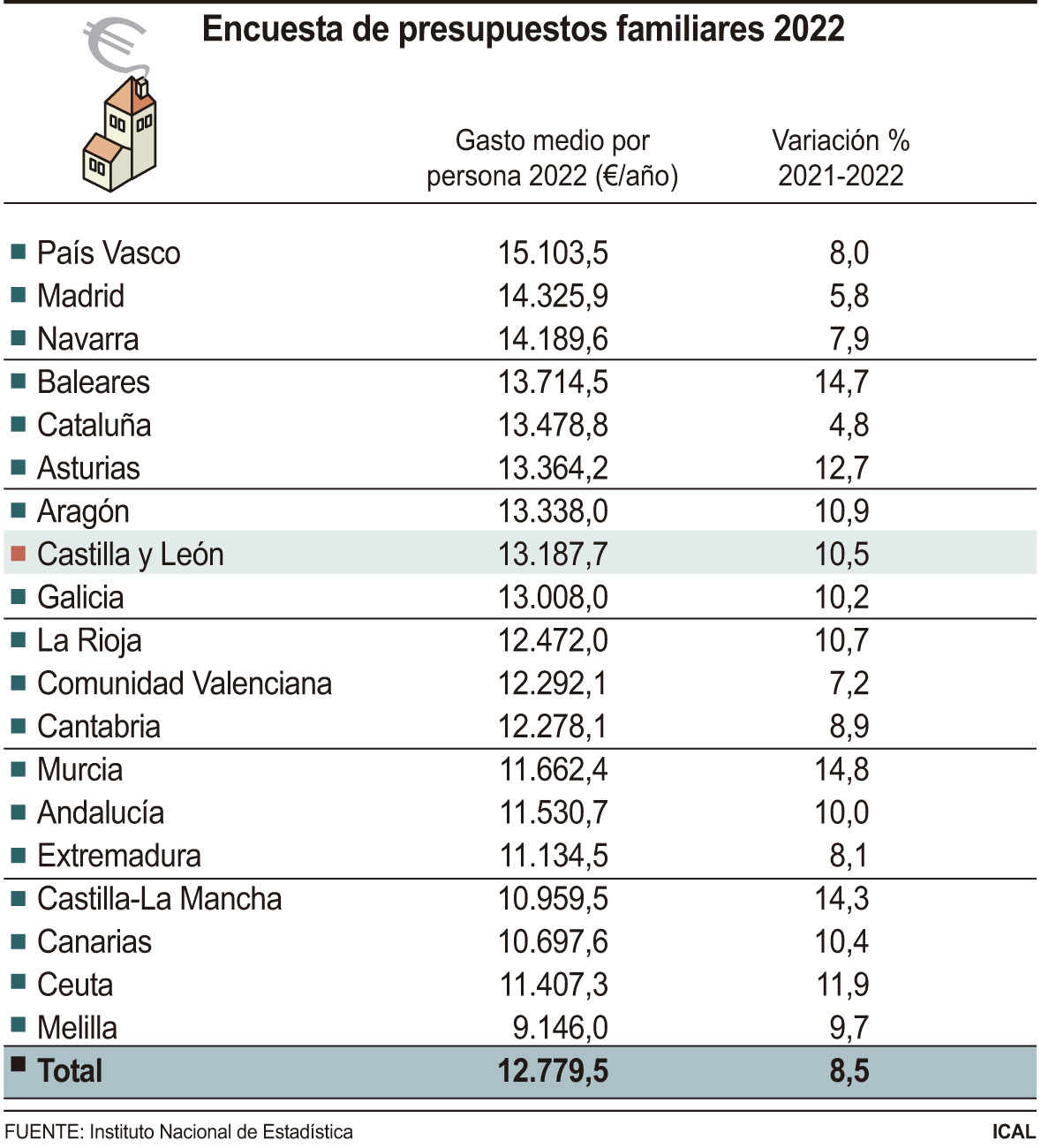 Encuesta de presupuestos familiares 2022.