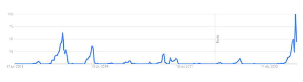 Creciente preferencia del voto por correo en las inminentes elecciones generales del 23 de Julio 2 Fuente Google Trends `Voto por Correo últimos 5 años`