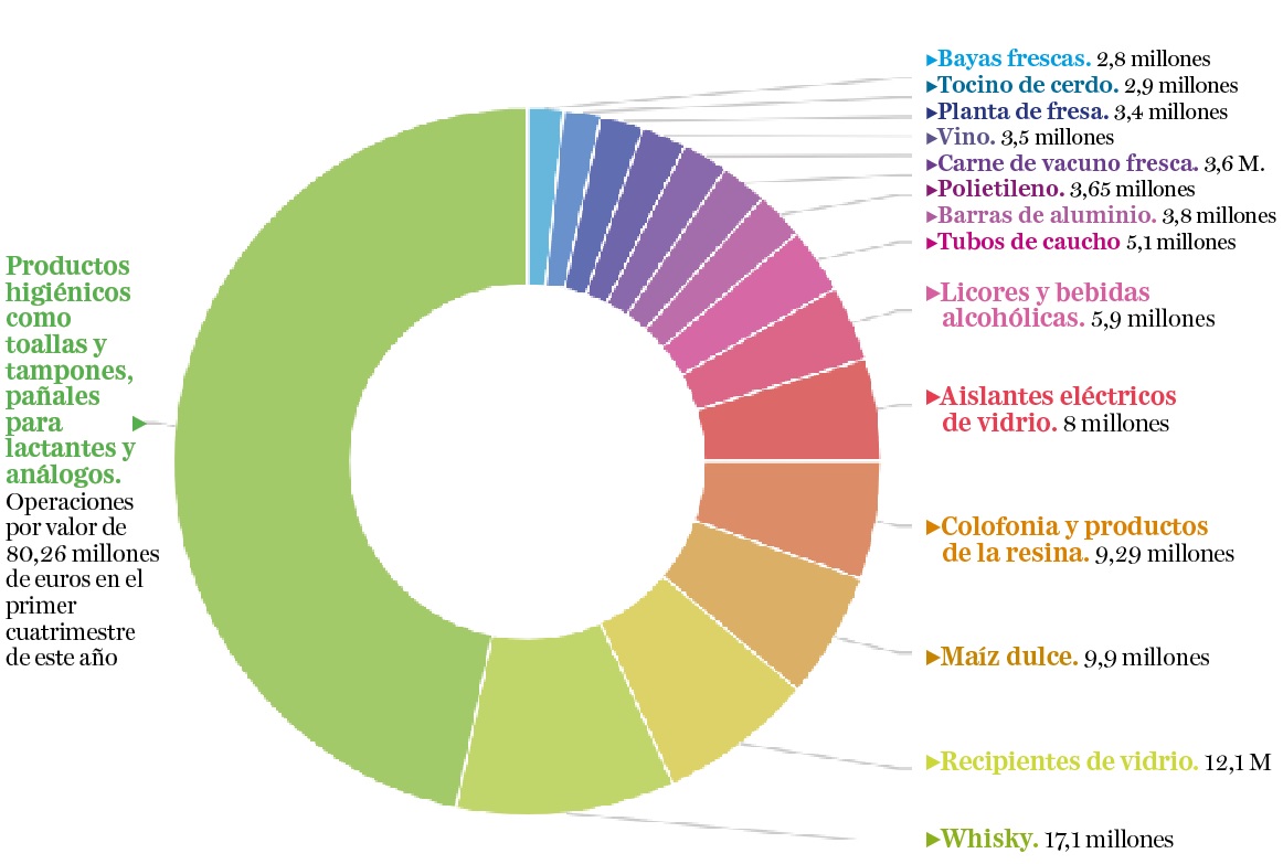 Ranking de productos exportados por empresas de la provincia en el primer cuatrimestre de 2023. / FUENTE: ICEX CON DATOS DEL SERVICIO DE ADUANAS DE LA AGENCIA TRIBUTARIA