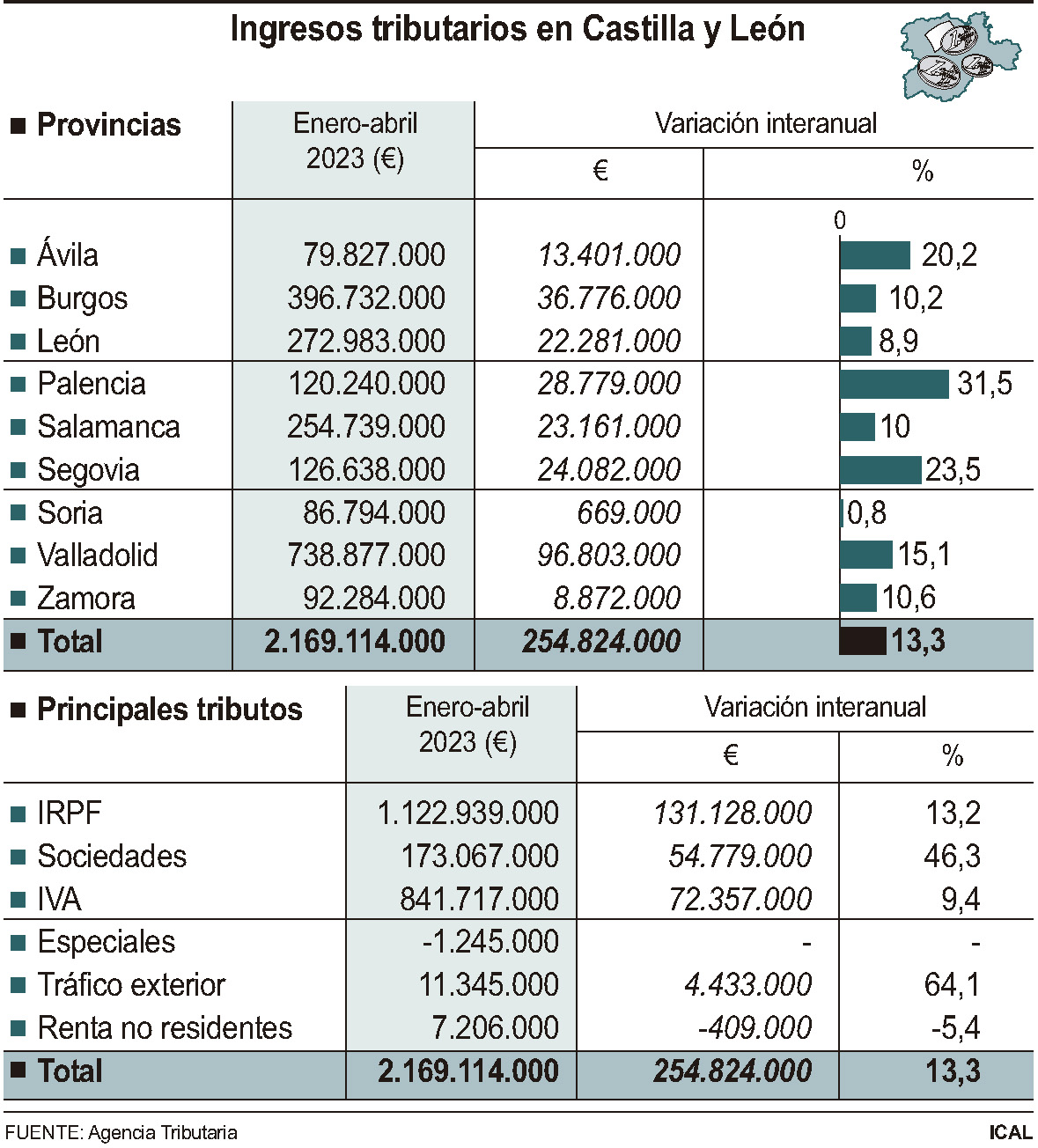 Ingresos tributarios en Castilla y León.