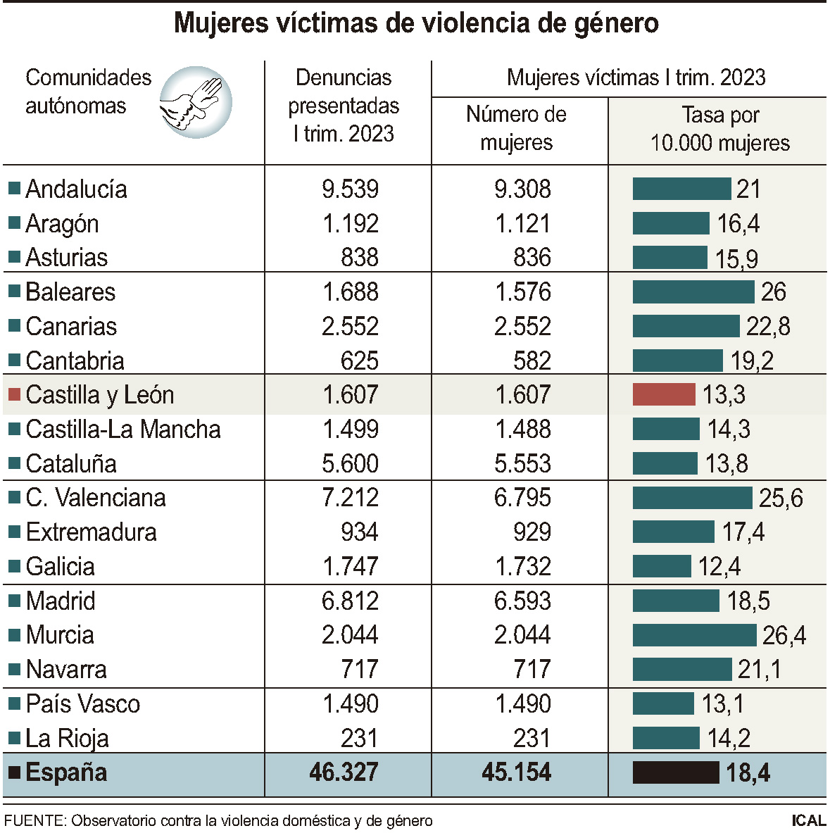 Mujeres víctimas de violencia de género.