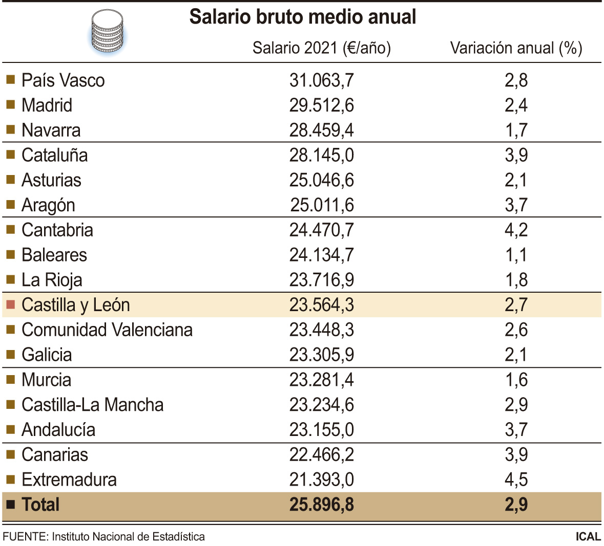 Salario bruto medio anual.