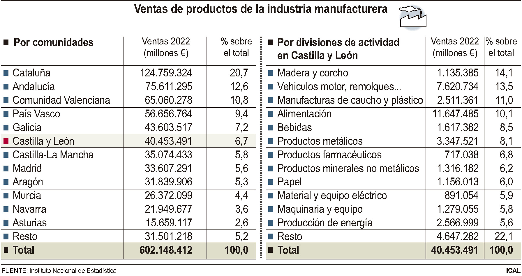 Ventas de productos de la industria manufacturera.