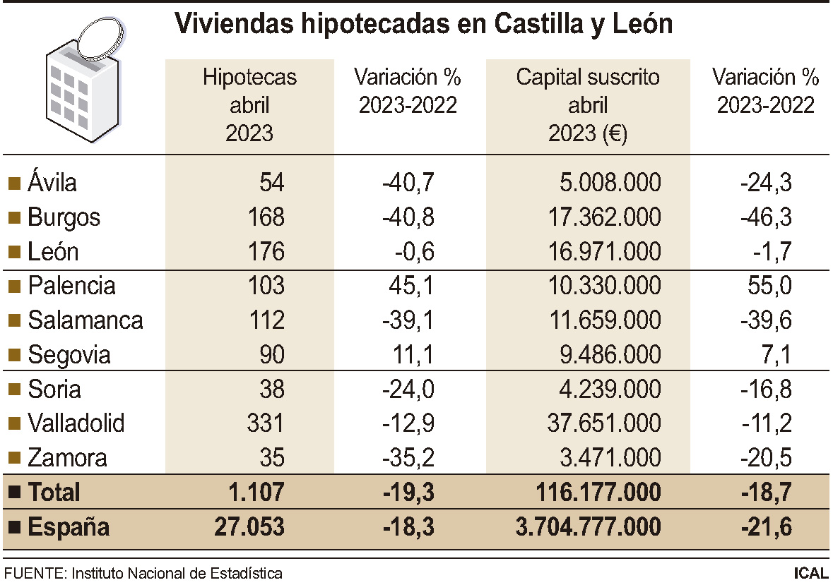 Viviendas hipotecadas en Castilla y León.