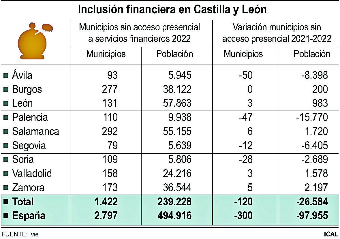 Inclusión financiera en Castilla y León
