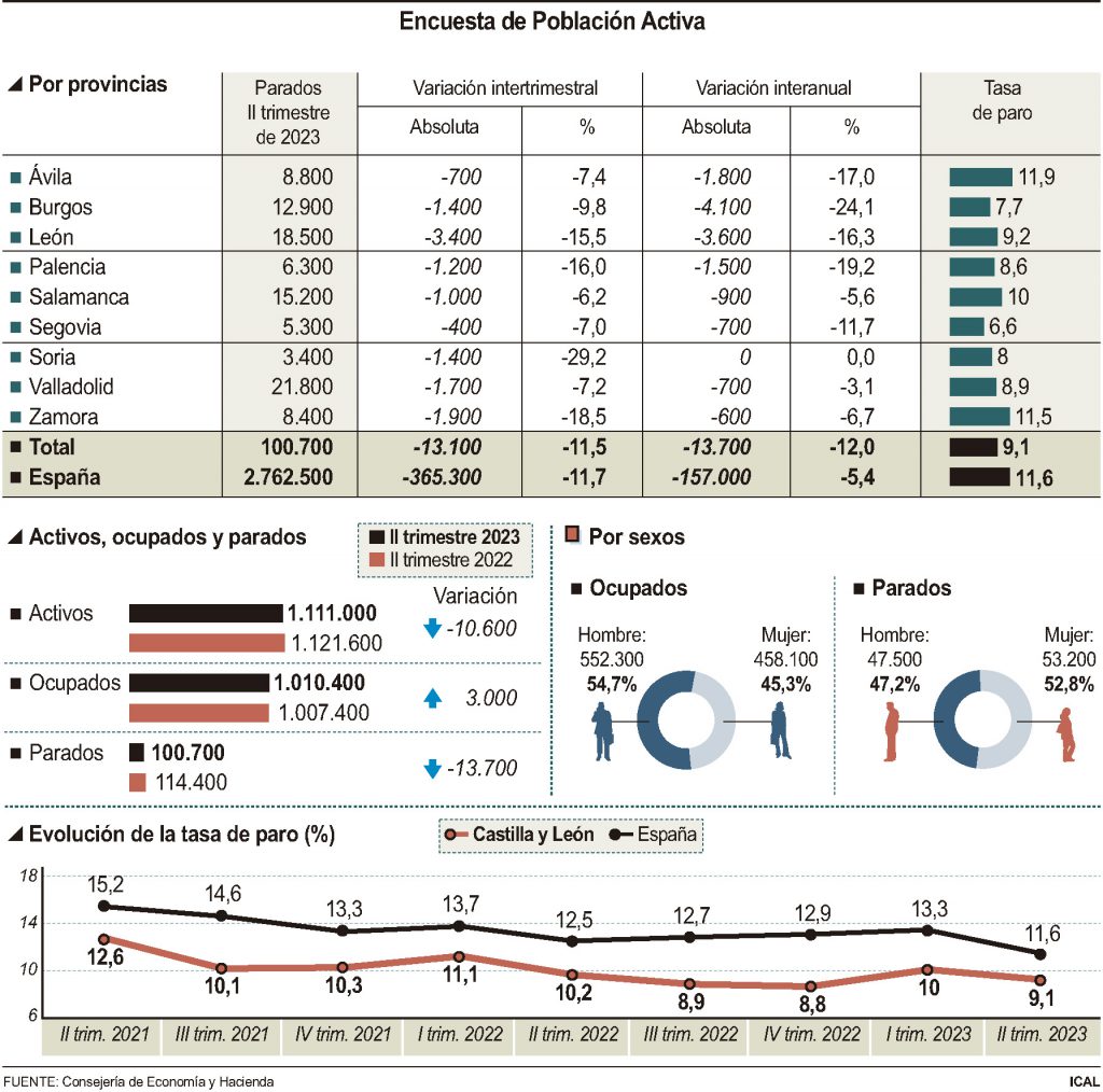 El número de desempleados en Segovia baja un 7%, con 400 parados menos 2 EPA