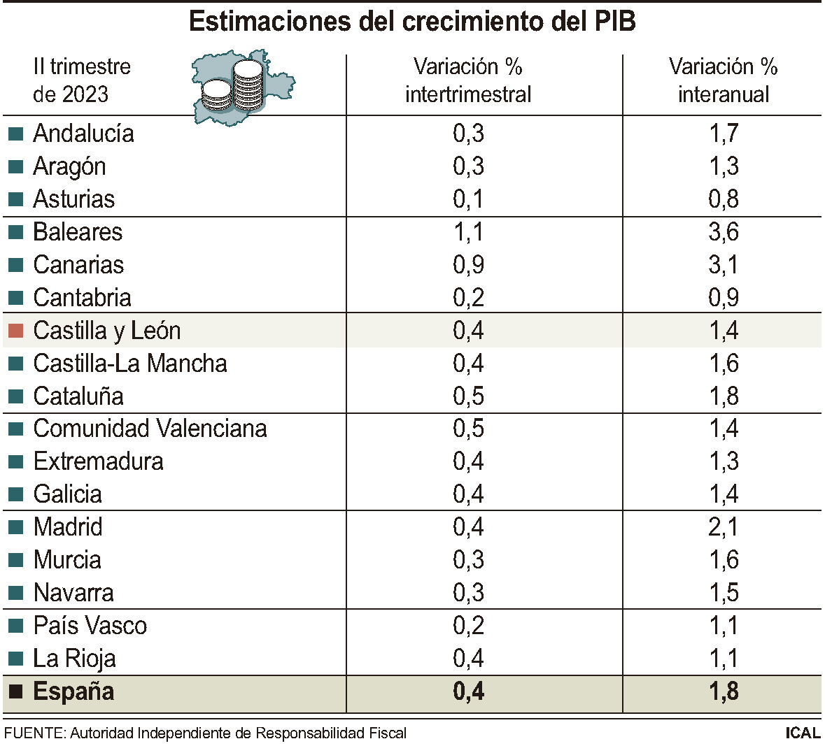 Estimaciones del crecimiento del PIB.