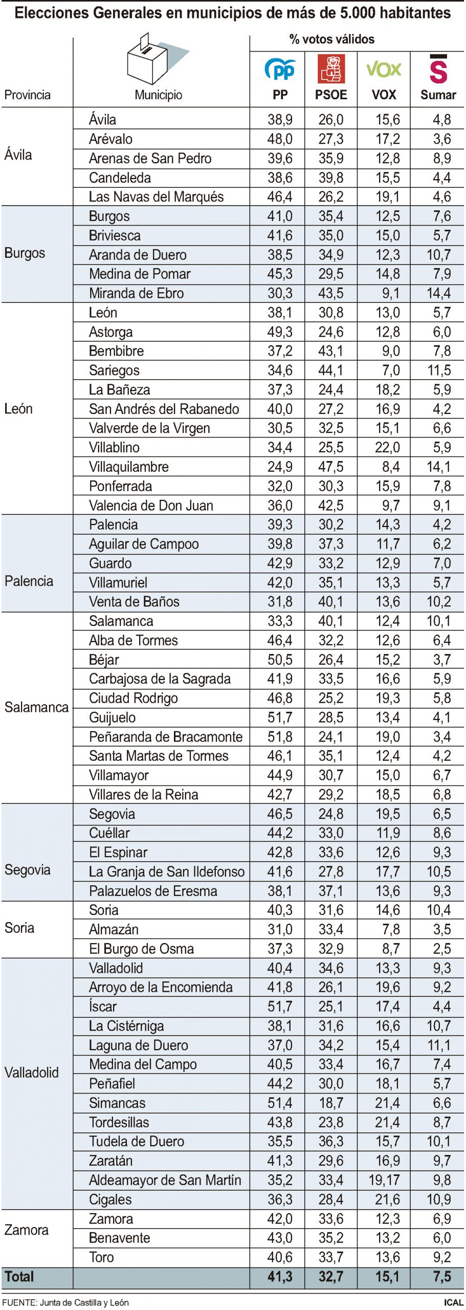 Elecciones Generales en municipios de más de 5.000 habitantes.