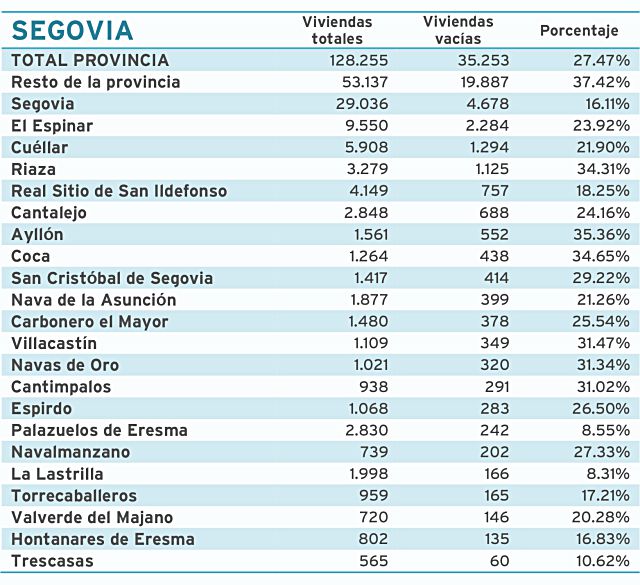 Viviendas totales y vacías, con porcentaje sobre el total, de los principales municipios segovianos. / Fuente: INE