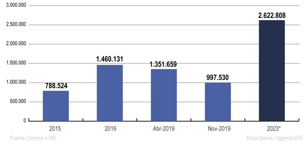Más de 400 segovianos de los que solicitaron votar por correo no lo habían depositado al término del plazo 2 grafico2