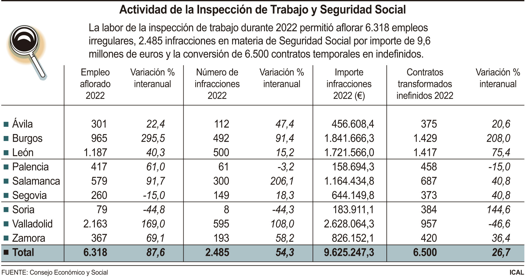 Actividad de la Inspección de Trabajo y Seguridad Social.