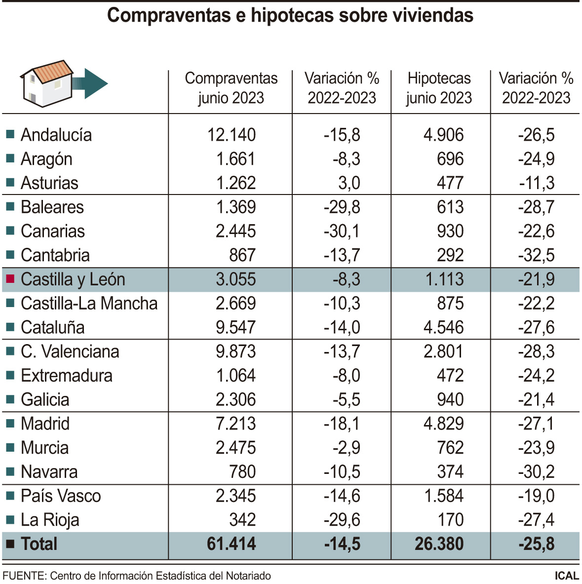 Compraventas e hipotecas sobre viviendas.