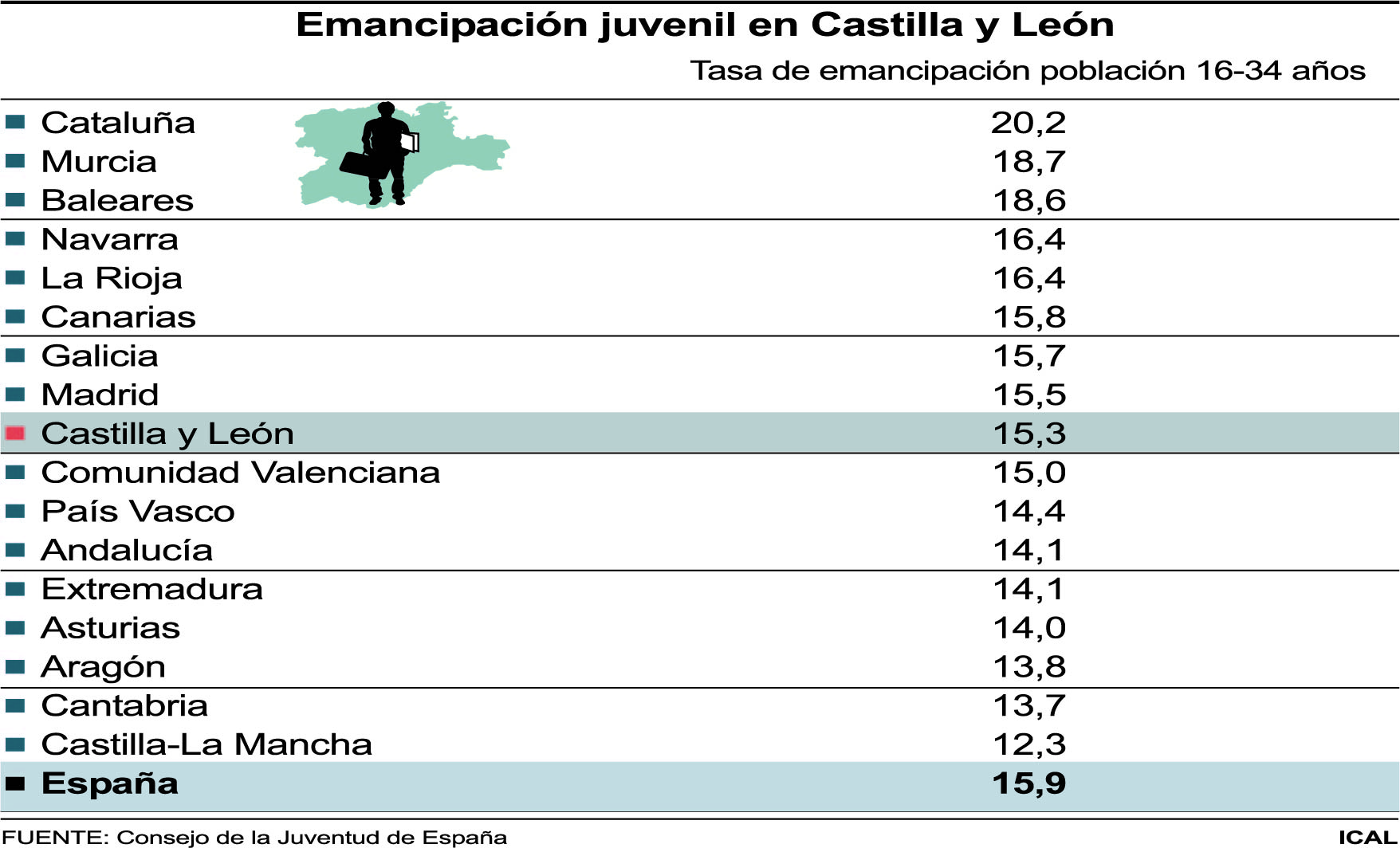 Emancipación juvenil en Castilla y León.