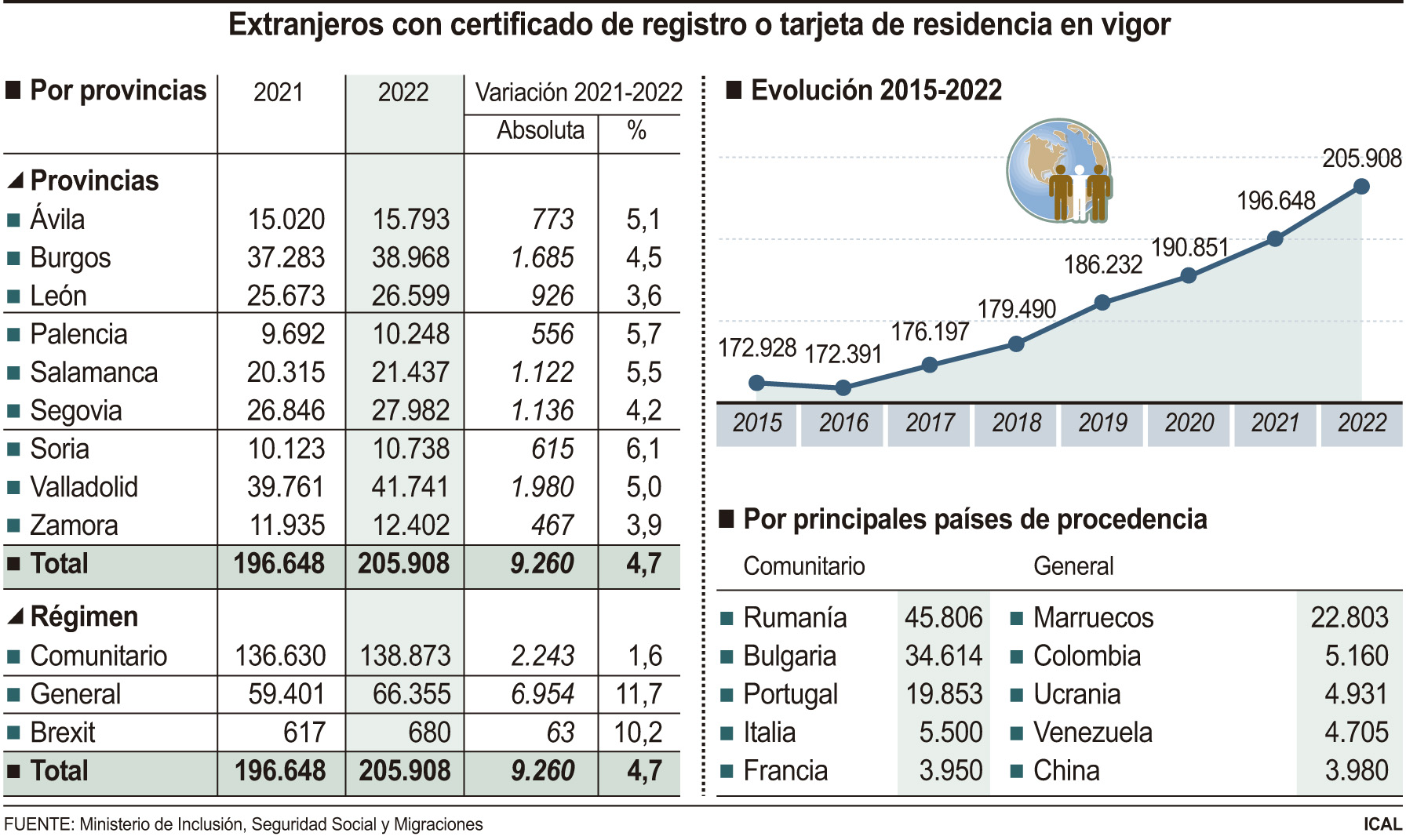 La población inmigrante sube hasta las 205.908 personas, 9.260 más que en 2021 1 Extranjeros con certificado de registro o tarjeta de residencia en vigor.