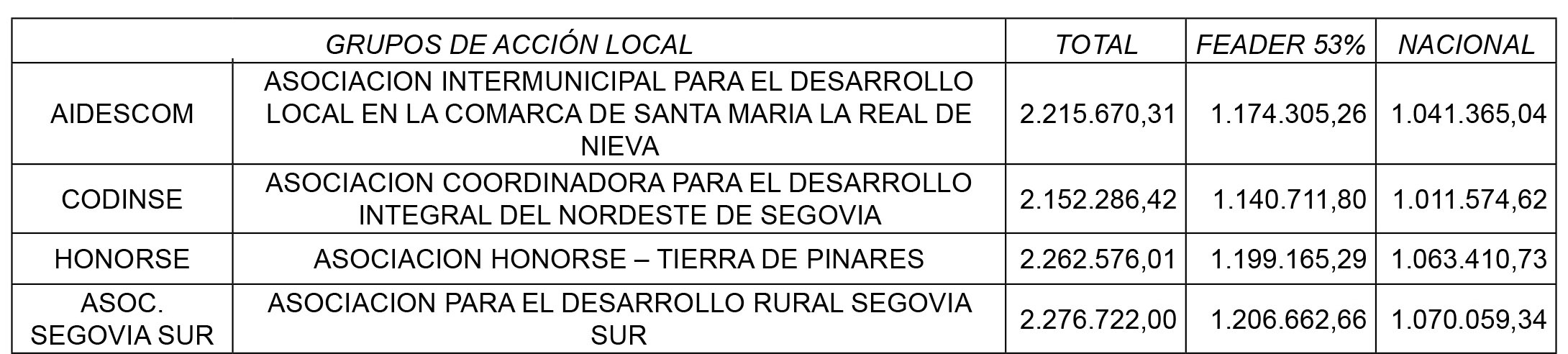 Grupos de Acción Local en la provincia de Segovia. / Bocyl