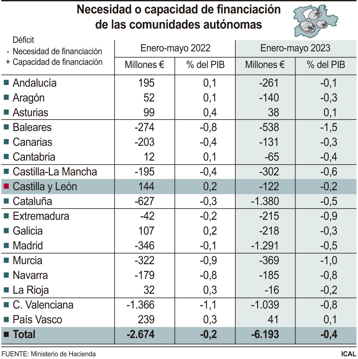 Necesidad o capacidad de financiación de las comunidades autónomas.
