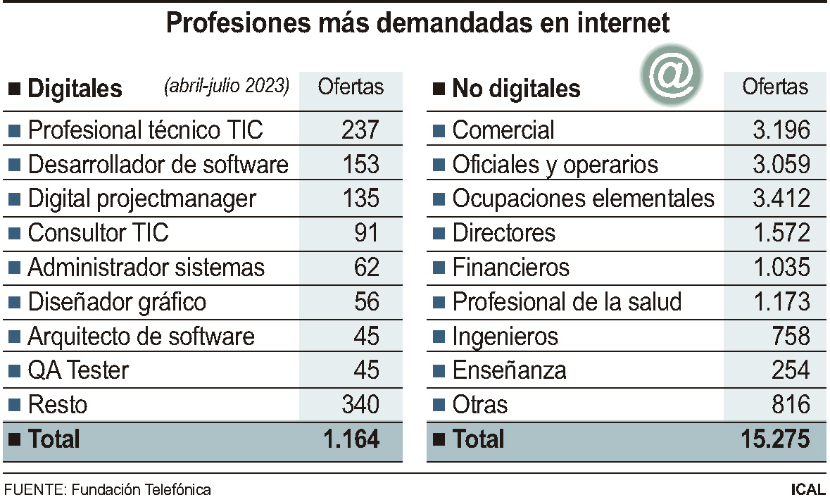 Profesiones más demandadas en internet.