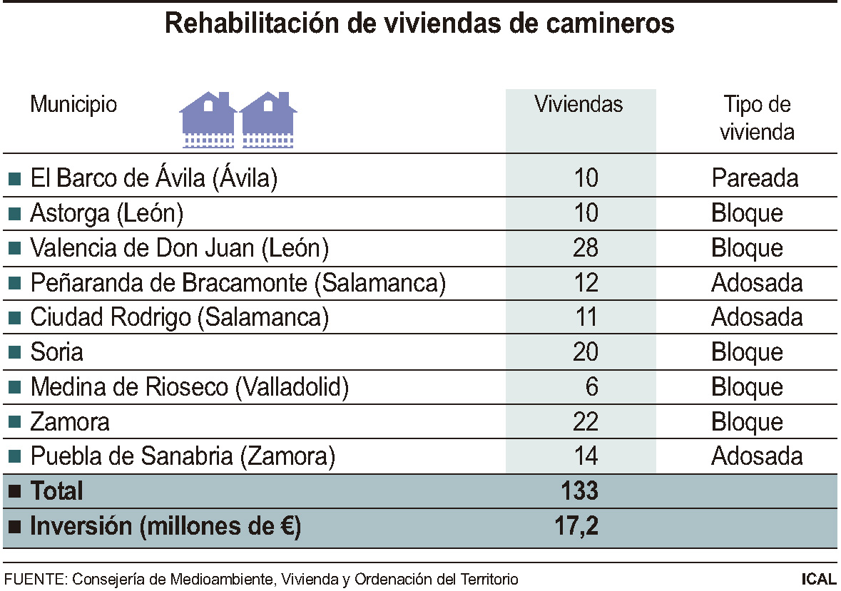 Rehabilitación de viviendas de camineros.