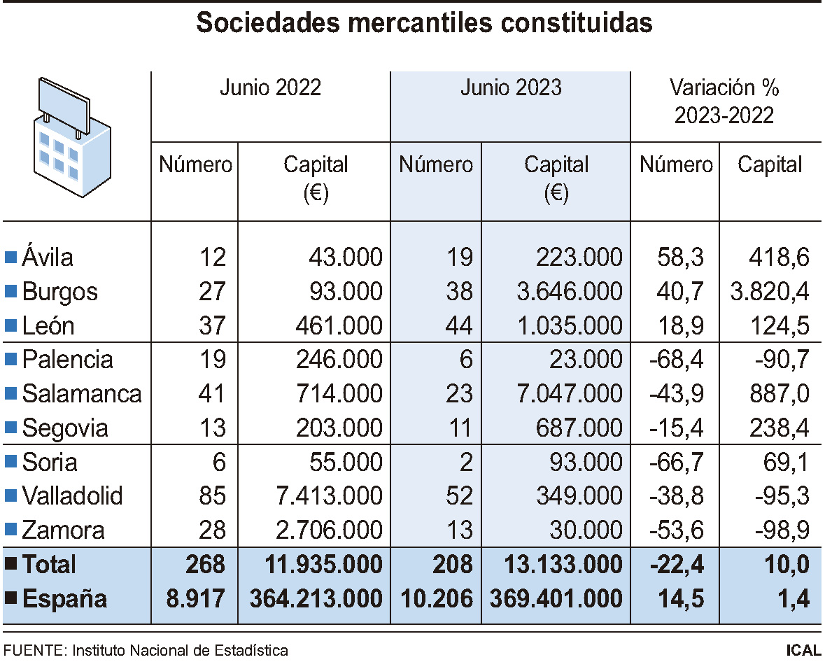 Sociedades mercantiles constituidas.