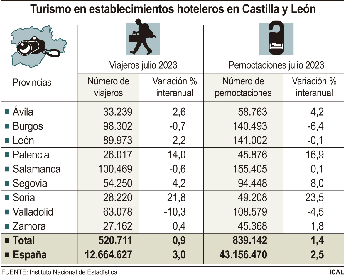 Turismo en establecimientos hoteleros en Castilla y León.