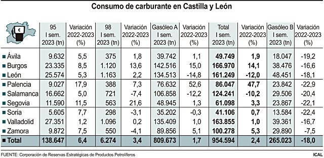 Estadísticas del consumo de carburante en Castilla y León en los últimos años.