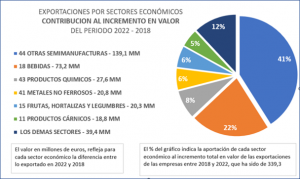 Contribución 2018 a 2022