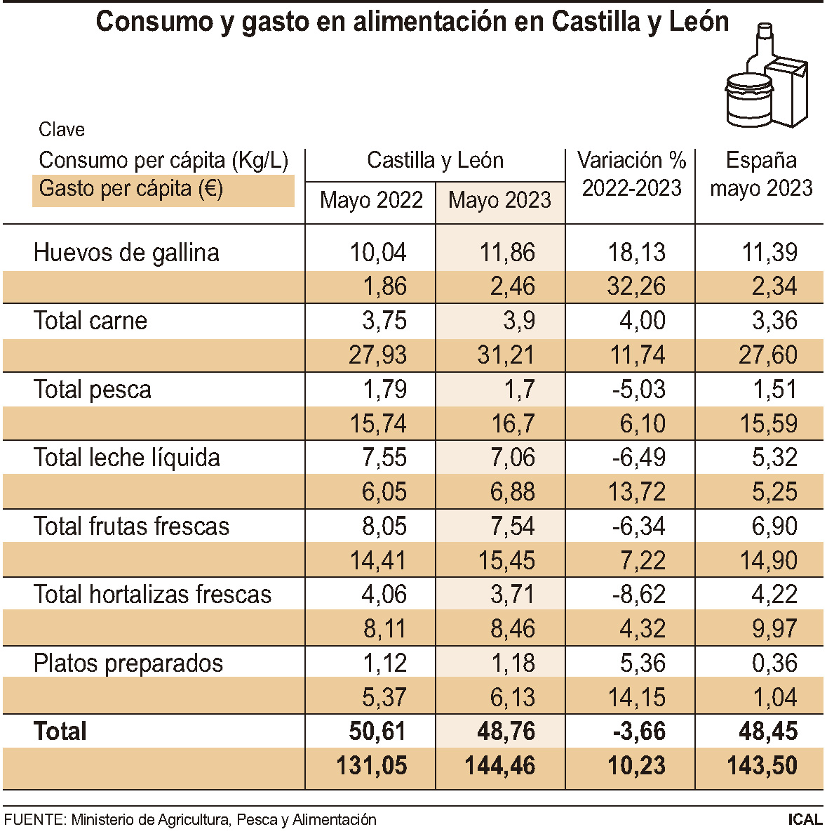 Datos de consumo y gasto de alimentación en Castilla y León./ ICAL
