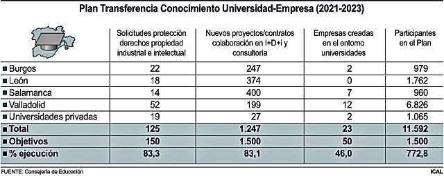 Datos por provincias acerca de la ejecución del Plan de Transferencia de Conocimiento Universidad-Empresa en los años 2021 a 2023./ ICAL