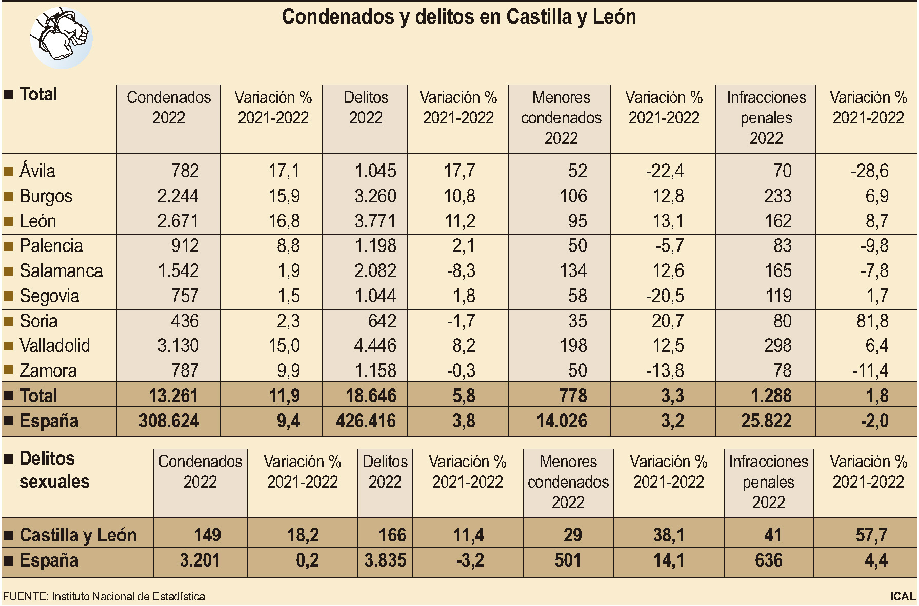 Condenados y delitos en Castilla y León.