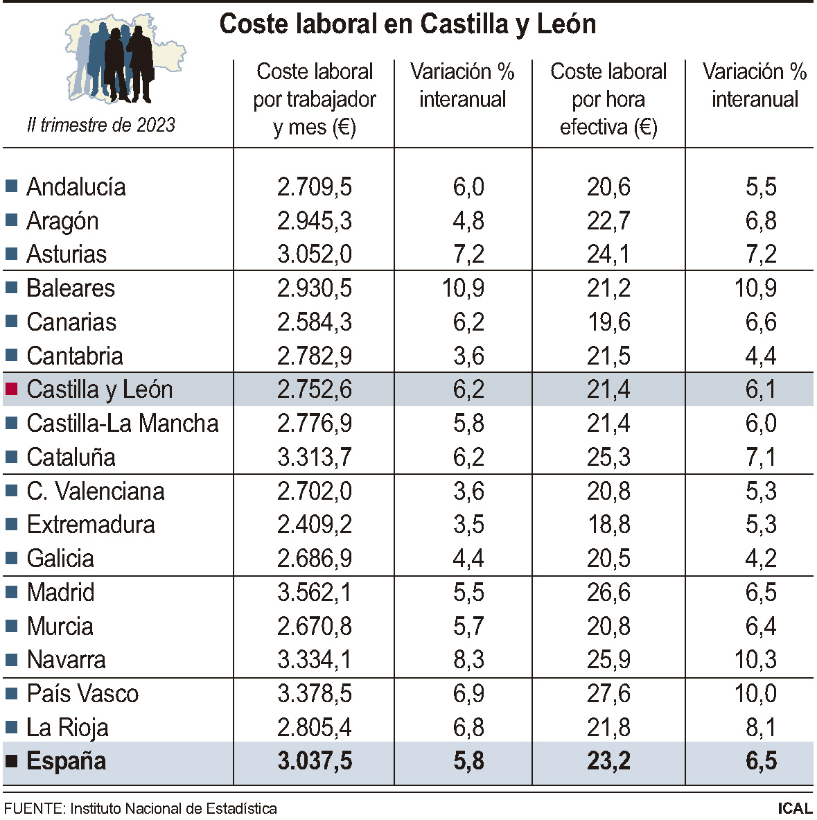 Coste laboral en Castilla y León.