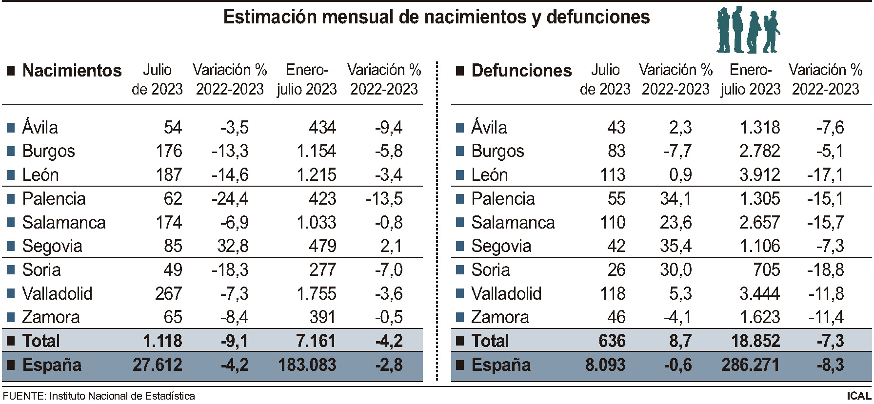 Estimación mensual de nacimientos y defunciones.