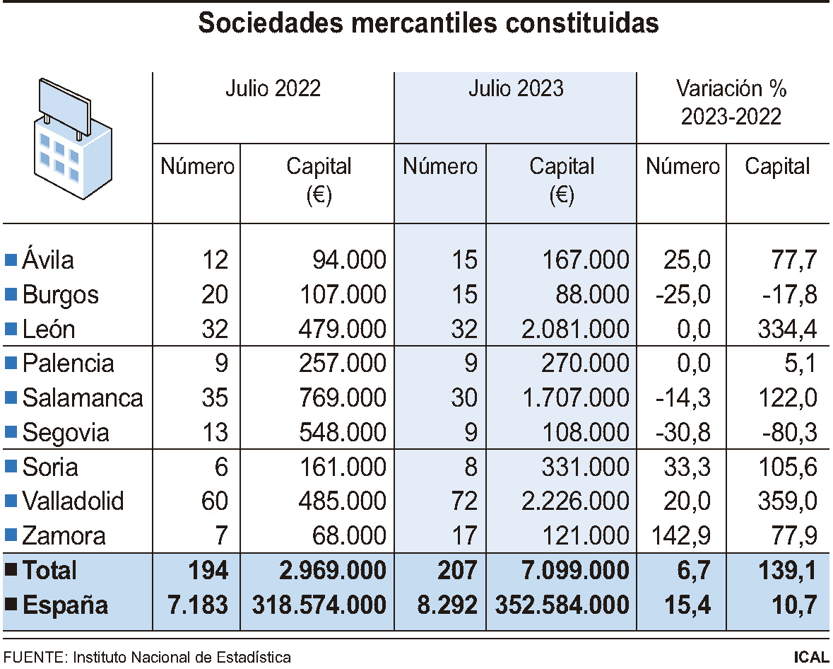 Sociedades mercantiles constituidas.
