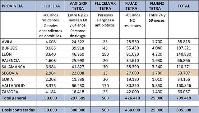 Comienza la campaña de vacunación contra la gripe y la Covid-19. ¿Quiénes deben recibir las dosis? 3 Dosis de vacunas contra la gripe a distribuir por por provincias