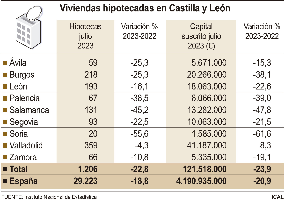 Viviendas hipotecadas en Castilla y León.