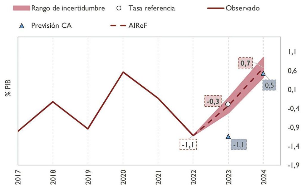 Evolución del porcentaje del PIB en Castilla y León