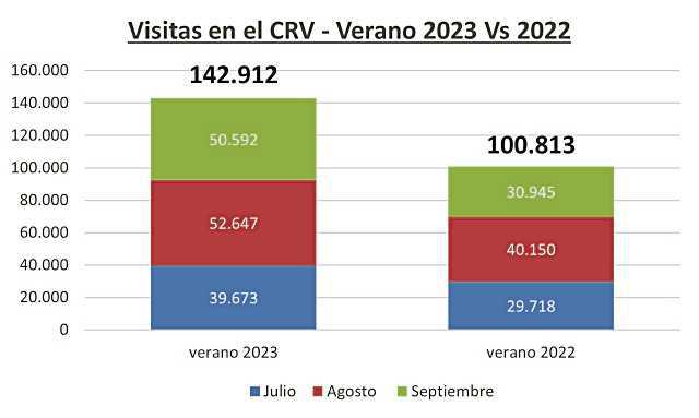Número de turistas en el Centro de Recepción de Visitantes