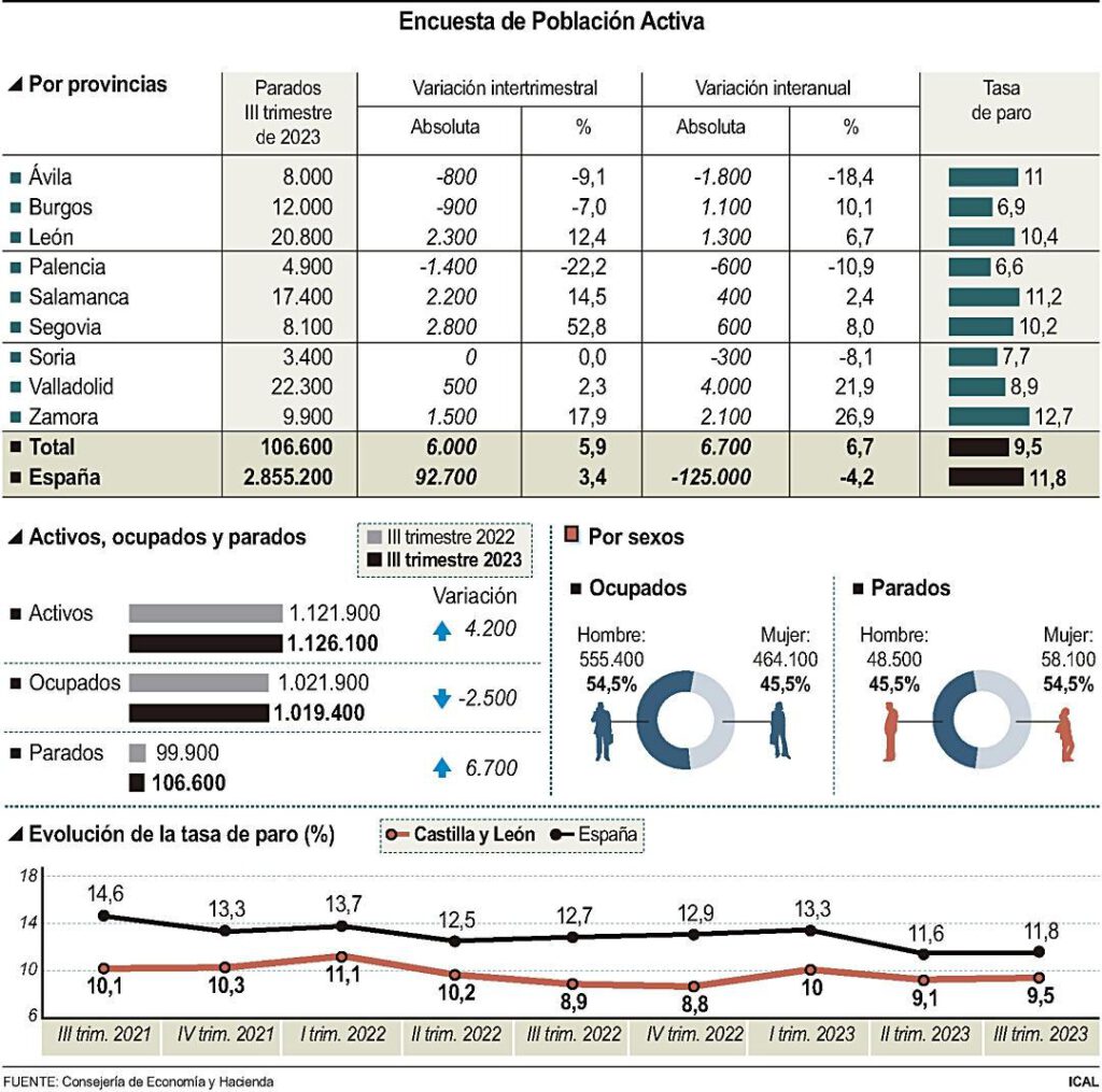 Resultados de la última Encuesta de Población Activa en Castilla y León
