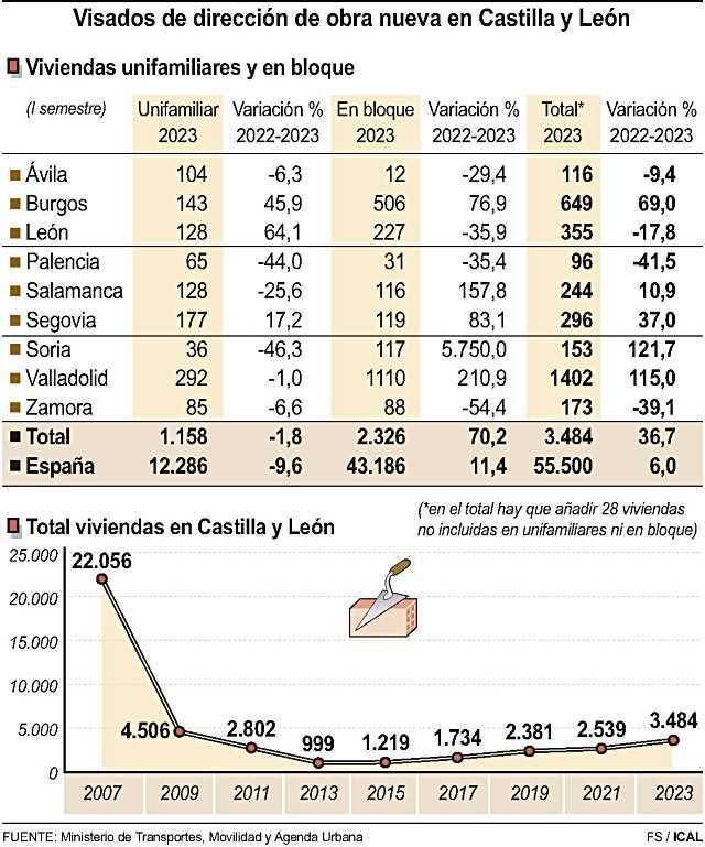 Visados de dirección de obra nueva en Castilla y León