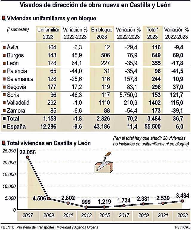 Visados de dirección de obra nueva en Castilla y León (10cmx12cm)